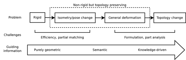 Illustration of the state-of-the-art in shape correspondence